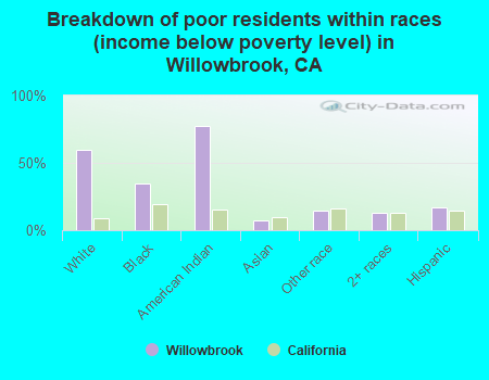 Breakdown of poor residents within races (income below poverty level) in Willowbrook, CA
