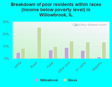 Breakdown of poor residents within races (income below poverty level) in Willowbrook, IL