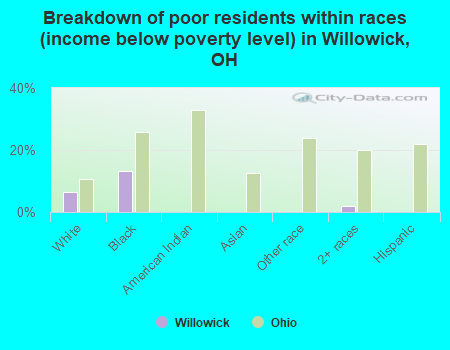 Breakdown of poor residents within races (income below poverty level) in Willowick, OH