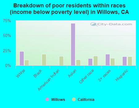 Breakdown of poor residents within races (income below poverty level) in Willows, CA