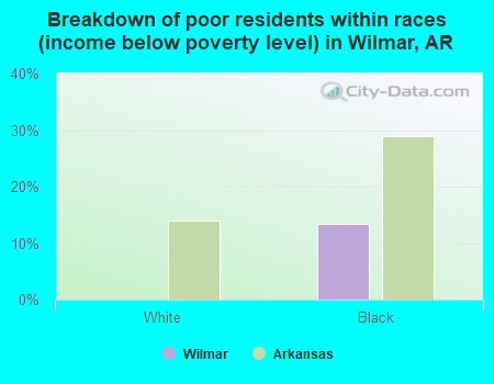 Breakdown of poor residents within races (income below poverty level) in Wilmar, AR