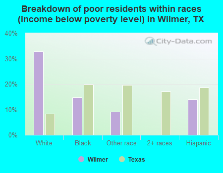 Breakdown of poor residents within races (income below poverty level) in Wilmer, TX