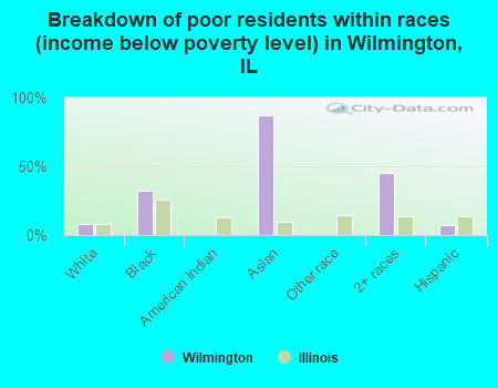 Breakdown of poor residents within races (income below poverty level) in Wilmington, IL
