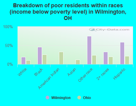 Breakdown of poor residents within races (income below poverty level) in Wilmington, OH