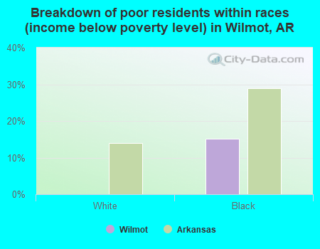 Breakdown of poor residents within races (income below poverty level) in Wilmot, AR