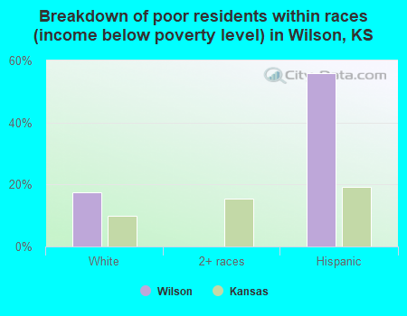 Breakdown of poor residents within races (income below poverty level) in Wilson, KS