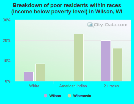 Breakdown of poor residents within races (income below poverty level) in Wilson, WI