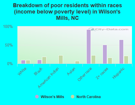 Breakdown of poor residents within races (income below poverty level) in Wilson's Mills, NC