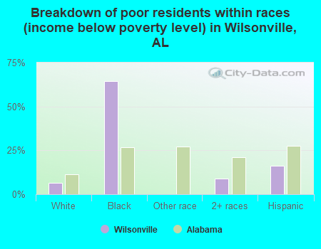 Breakdown of poor residents within races (income below poverty level) in Wilsonville, AL