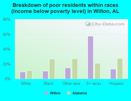 Breakdown of poor residents within races (income below poverty level) in Wilton, AL