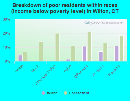Breakdown of poor residents within races (income below poverty level) in Wilton, CT