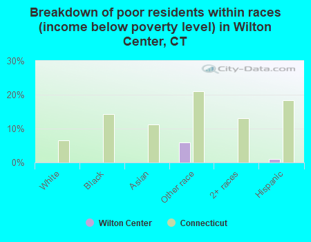 Breakdown of poor residents within races (income below poverty level) in Wilton Center, CT