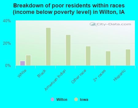 Breakdown of poor residents within races (income below poverty level) in Wilton, IA