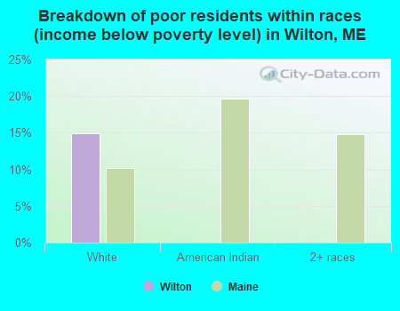 Breakdown of poor residents within races (income below poverty level) in Wilton, ME