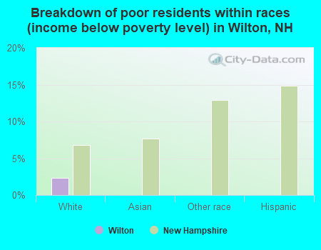 Breakdown of poor residents within races (income below poverty level) in Wilton, NH