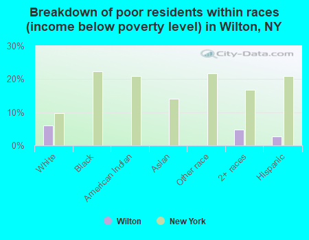 Breakdown of poor residents within races (income below poverty level) in Wilton, NY