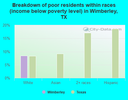 Breakdown of poor residents within races (income below poverty level) in Wimberley, TX