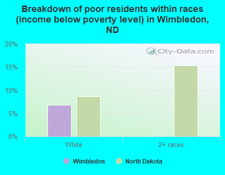 Breakdown of poor residents within races (income below poverty level) in Wimbledon, ND