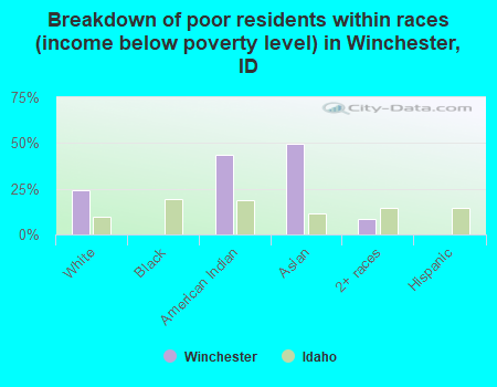 Breakdown of poor residents within races (income below poverty level) in Winchester, ID