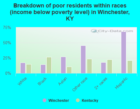 Breakdown of poor residents within races (income below poverty level) in Winchester, KY