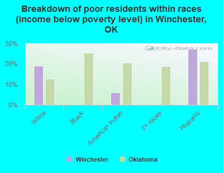 Breakdown of poor residents within races (income below poverty level) in Winchester, OK