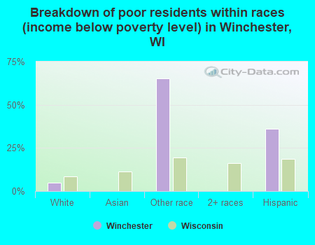 Breakdown of poor residents within races (income below poverty level) in Winchester, WI