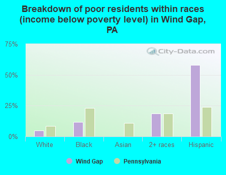 Breakdown of poor residents within races (income below poverty level) in Wind Gap, PA