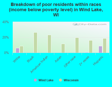 Breakdown of poor residents within races (income below poverty level) in Wind Lake, WI