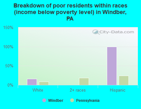 Breakdown of poor residents within races (income below poverty level) in Windber, PA