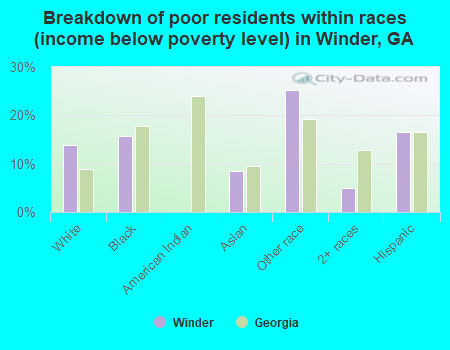 Breakdown of poor residents within races (income below poverty level) in Winder, GA