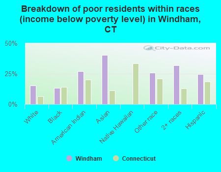 Breakdown of poor residents within races (income below poverty level) in Windham, CT