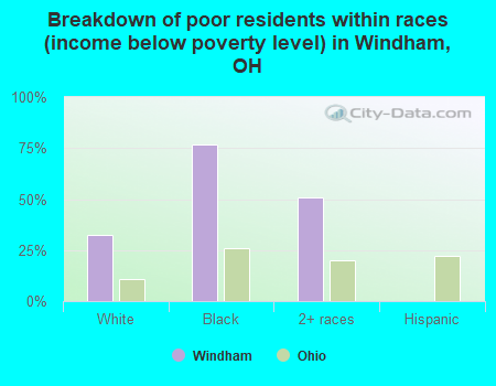 Breakdown of poor residents within races (income below poverty level) in Windham, OH