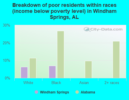 Breakdown of poor residents within races (income below poverty level) in Windham Springs, AL