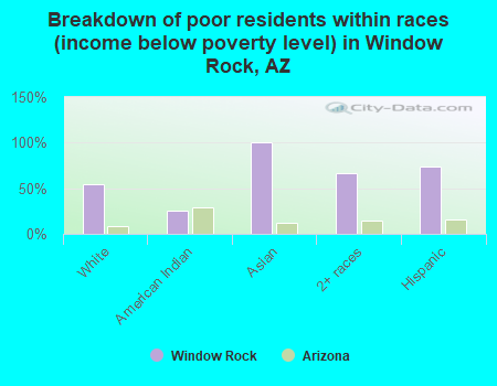 Breakdown of poor residents within races (income below poverty level) in Window Rock, AZ