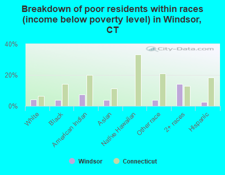 Breakdown of poor residents within races (income below poverty level) in Windsor, CT
