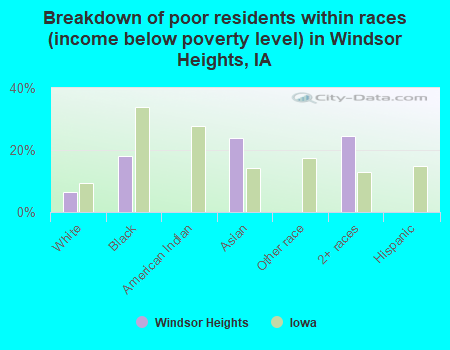Breakdown of poor residents within races (income below poverty level) in Windsor Heights, IA