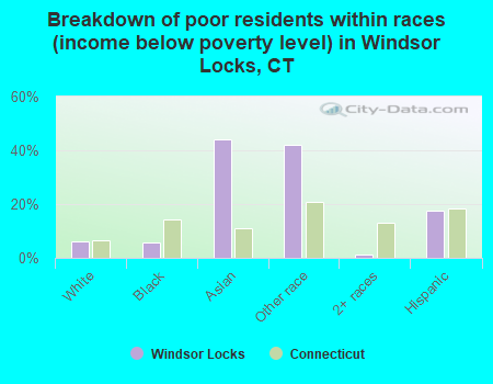 Breakdown of poor residents within races (income below poverty level) in Windsor Locks, CT