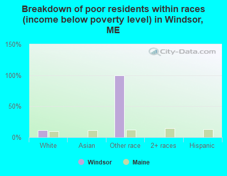 Breakdown of poor residents within races (income below poverty level) in Windsor, ME