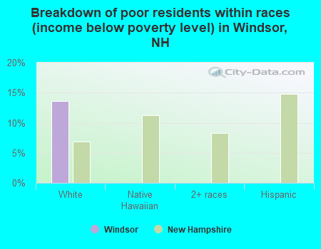 Breakdown of poor residents within races (income below poverty level) in Windsor, NH