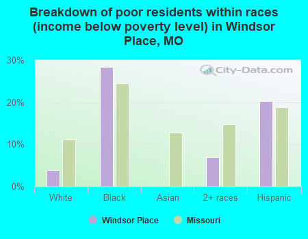 Breakdown of poor residents within races (income below poverty level) in Windsor Place, MO