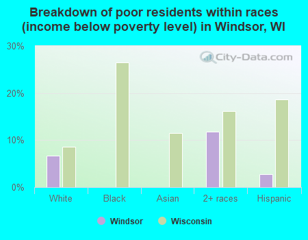 Breakdown of poor residents within races (income below poverty level) in Windsor, WI