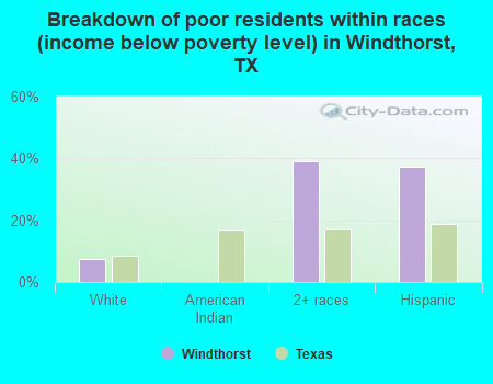 Breakdown of poor residents within races (income below poverty level) in Windthorst, TX