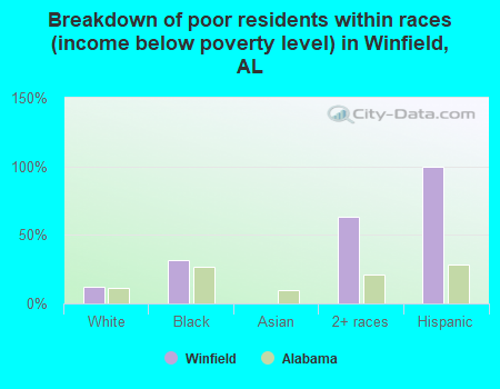 Breakdown of poor residents within races (income below poverty level) in Winfield, AL