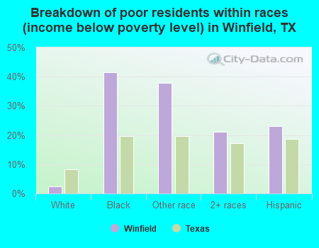 Breakdown of poor residents within races (income below poverty level) in Winfield, TX