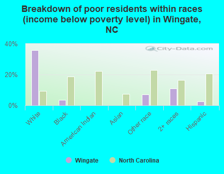 Breakdown of poor residents within races (income below poverty level) in Wingate, NC