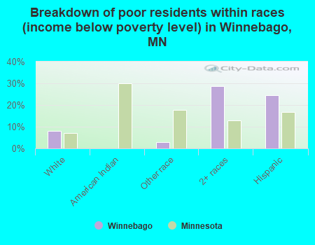 Breakdown of poor residents within races (income below poverty level) in Winnebago, MN
