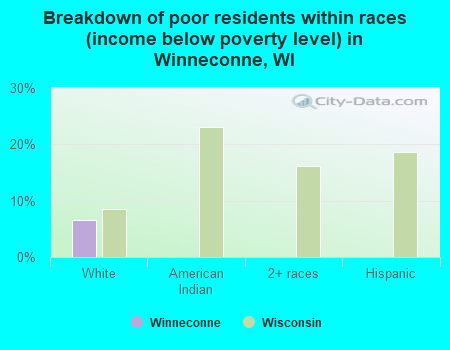 Breakdown of poor residents within races (income below poverty level) in Winneconne, WI