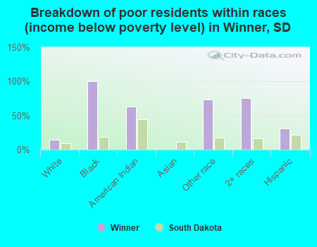 Breakdown of poor residents within races (income below poverty level) in Winner, SD
