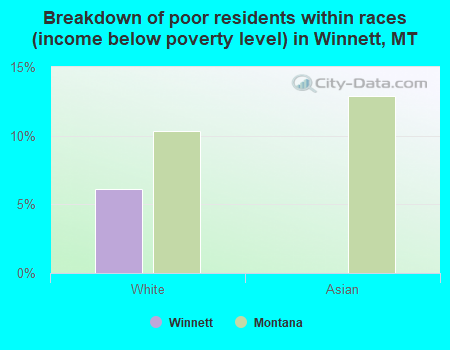 Breakdown of poor residents within races (income below poverty level) in Winnett, MT