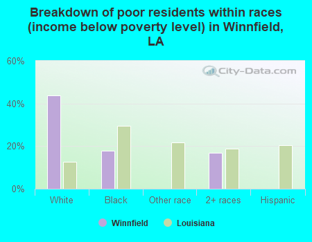 Breakdown of poor residents within races (income below poverty level) in Winnfield, LA